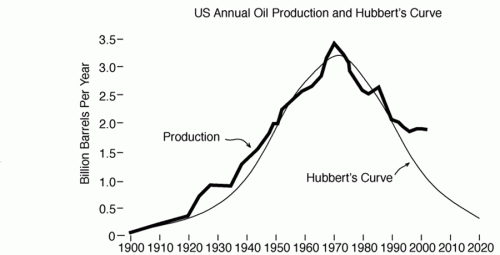 US oil Hubbert's Curve US oil Hubbert's Curve