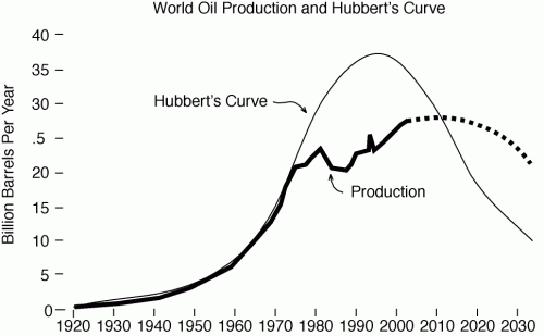 World Oil Hubbert's Curve World Oil Hubbert's Curve